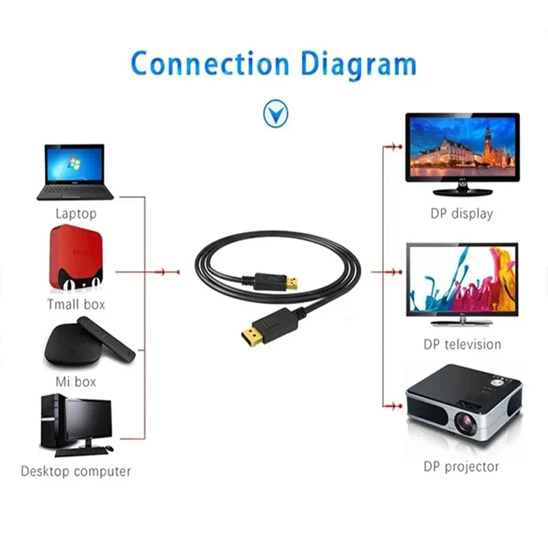 DP DisplayPort To HDMI Cable DisplayPort Male To Male HDMI Compatible Video Audio Cable For Computer Laptop TV Projector Monitor